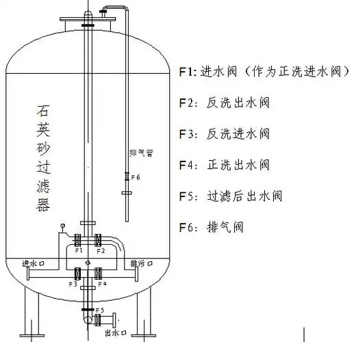 石英砂过滤器